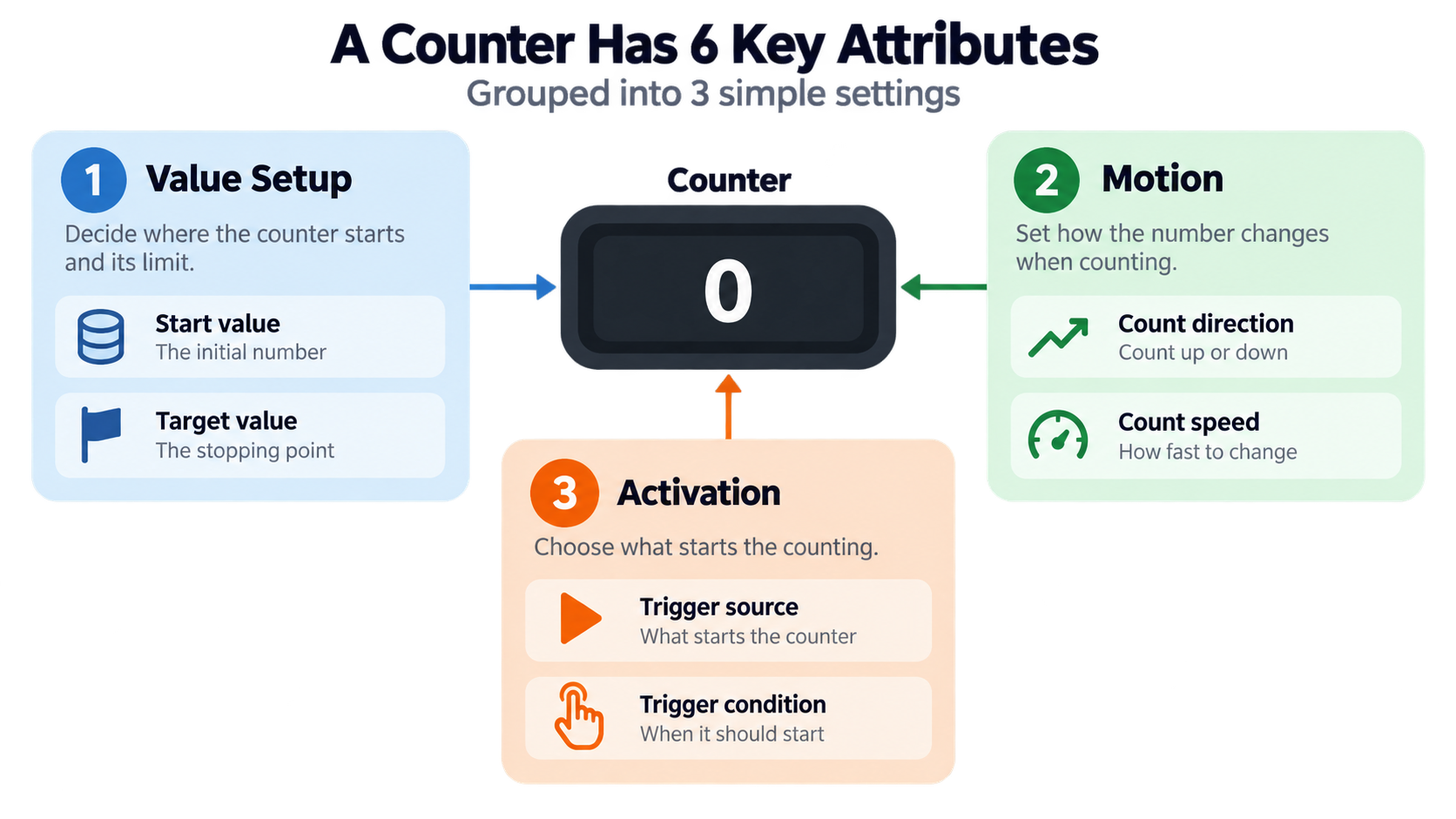 Six shared counter attributes grouped into three simple settings